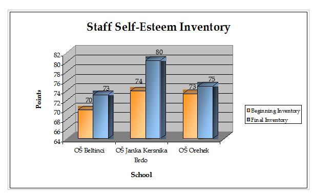 Staff Self-Esteem Inventory